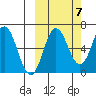 Albatross Anchorage tide chart for Friday, October 7, 2022