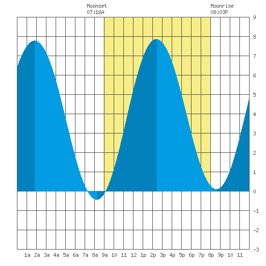 Albatross Anchorage tide chart for Saturday, October 8, 2022