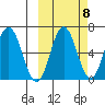 Albatross Anchorage tide chart for Saturday, October 8, 2022