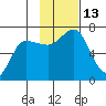 Albatross Anchorage tide chart for Sunday, November 13, 2022