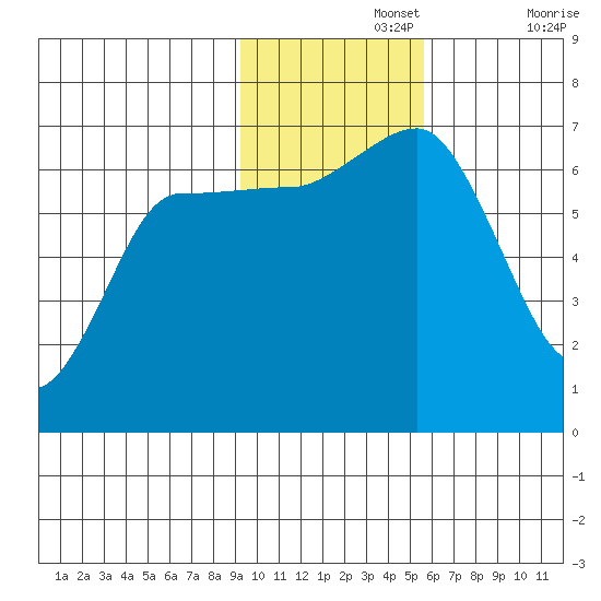 Albatross Anchorage tide chart for Monday, November 14, 2022