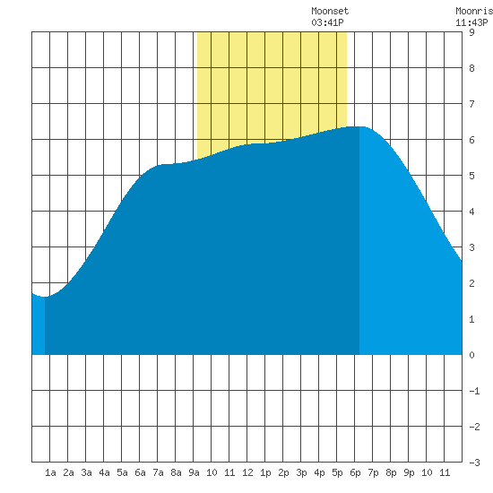 Albatross Anchorage tide chart for Tuesday, November 15, 2022