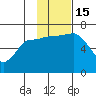 Albatross Anchorage tide chart for Tuesday, November 15, 2022