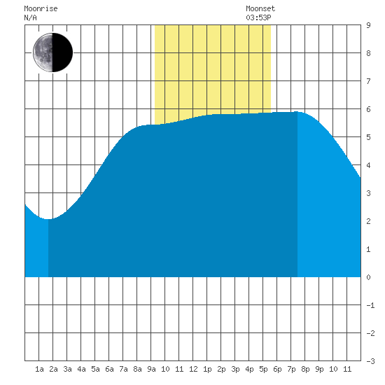 Albatross Anchorage tide chart for Wednesday, November 16, 2022