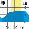 Albatross Anchorage tide chart for Wednesday, November 16, 2022
