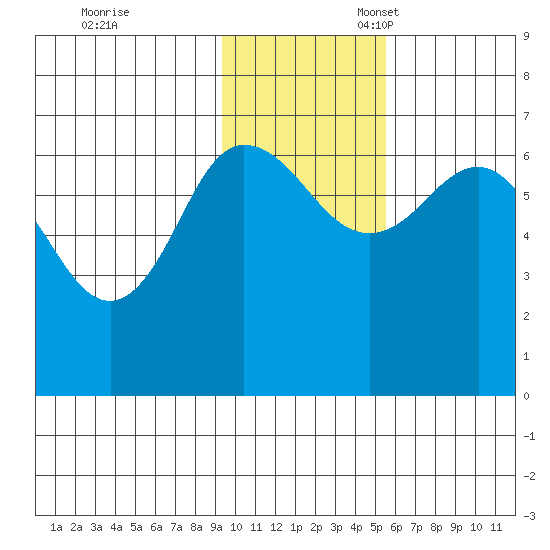 Albatross Anchorage tide chart for Friday, November 18, 2022