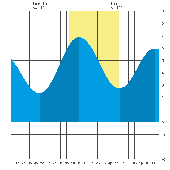 Albatross Anchorage tide chart for Saturday, November 19, 2022