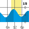 Albatross Anchorage tide chart for Saturday, November 19, 2022