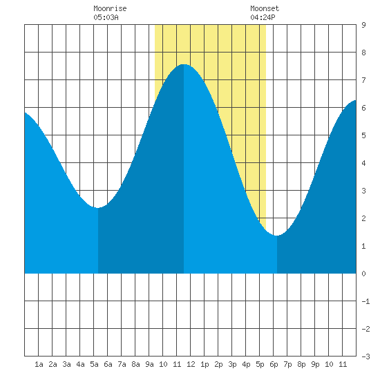 Albatross Anchorage tide chart for Sunday, November 20, 2022