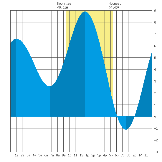Albatross Anchorage tide chart for Tuesday, November 22, 2022
