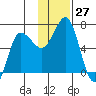 Albatross Anchorage tide chart for Sunday, November 27, 2022