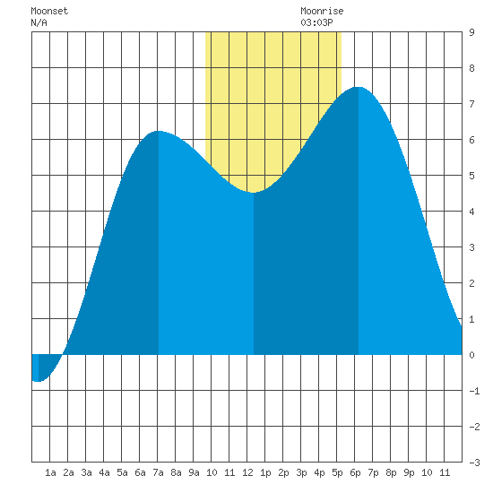 Albatross Anchorage tide chart for Tuesday, November 29, 2022