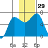 Albatross Anchorage tide chart for Tuesday, November 29, 2022