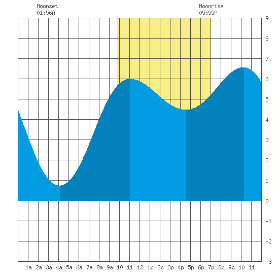 Albatross Anchorage tide chart for Wednesday, November 2, 2022