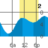 Albatross Anchorage tide chart for Wednesday, November 2, 2022