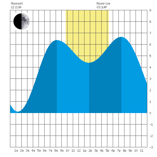 Albatross Anchorage tide chart for Wednesday, November 30, 2022
