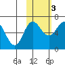 Albatross Anchorage tide chart for Thursday, November 3, 2022