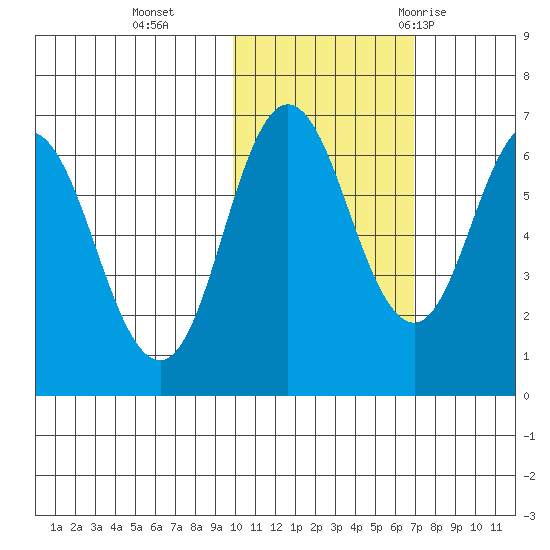 Albatross Anchorage tide chart for Friday, November 4, 2022