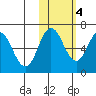Albatross Anchorage tide chart for Friday, November 4, 2022