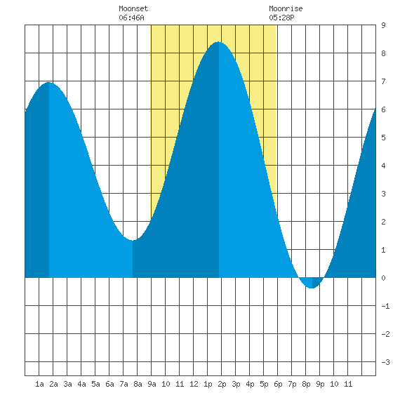 Albatross Anchorage tide chart for Sunday, November 6, 2022
