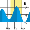 Albatross Anchorage tide chart for Sunday, November 6, 2022