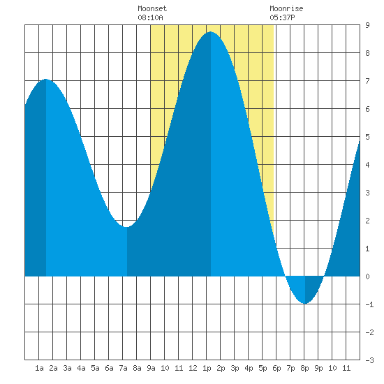 Albatross Anchorage tide chart for Monday, November 7, 2022