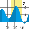 Albatross Anchorage tide chart for Monday, November 7, 2022