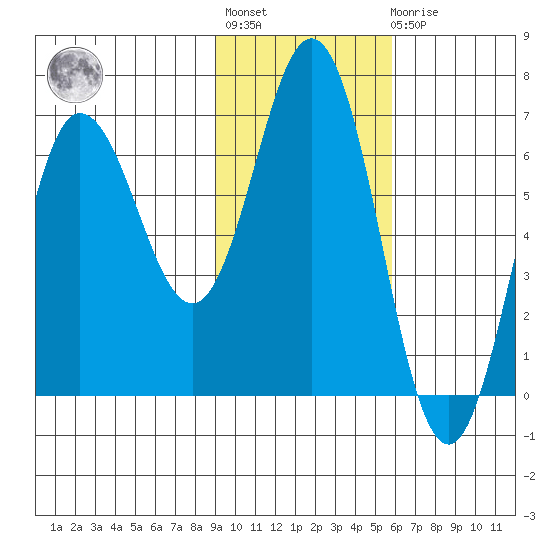 Albatross Anchorage tide chart for Tuesday, November 8, 2022