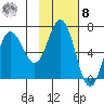 Albatross Anchorage tide chart for Tuesday, November 8, 2022
