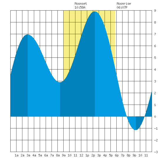 Albatross Anchorage tide chart for Wednesday, November 9, 2022