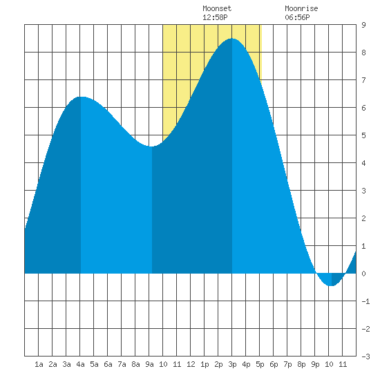 Albatross Anchorage tide chart for Saturday, December 10, 2022