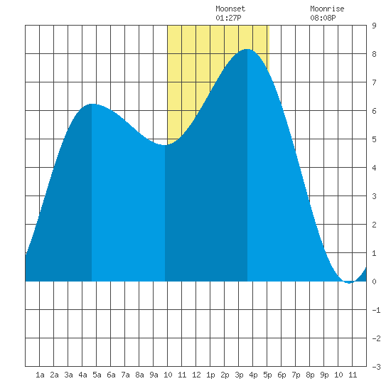 Albatross Anchorage tide chart for Sunday, December 11, 2022