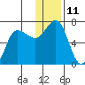 Albatross Anchorage tide chart for Sunday, December 11, 2022