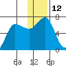 Albatross Anchorage tide chart for Monday, December 12, 2022