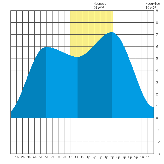 Albatross Anchorage tide chart for Tuesday, December 13, 2022