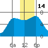 Albatross Anchorage tide chart for Wednesday, December 14, 2022