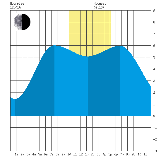 Albatross Anchorage tide chart for Thursday, December 15, 2022