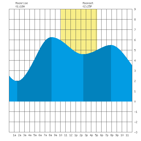 Albatross Anchorage tide chart for Friday, December 16, 2022