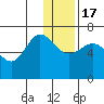 Albatross Anchorage tide chart for Saturday, December 17, 2022
