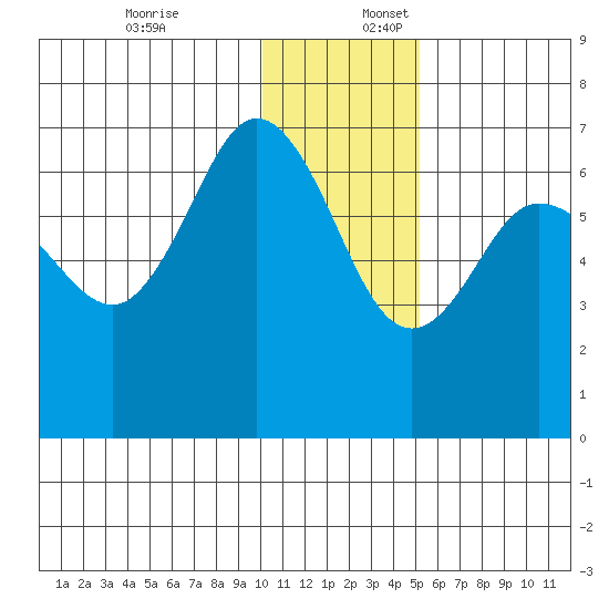 Albatross Anchorage tide chart for Sunday, December 18, 2022
