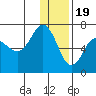 Albatross Anchorage tide chart for Monday, December 19, 2022