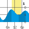 Albatross Anchorage tide chart for Thursday, December 1, 2022