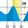 Albatross Anchorage tide chart for Tuesday, December 20, 2022