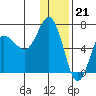 Albatross Anchorage tide chart for Wednesday, December 21, 2022