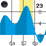 Albatross Anchorage tide chart for Friday, December 23, 2022