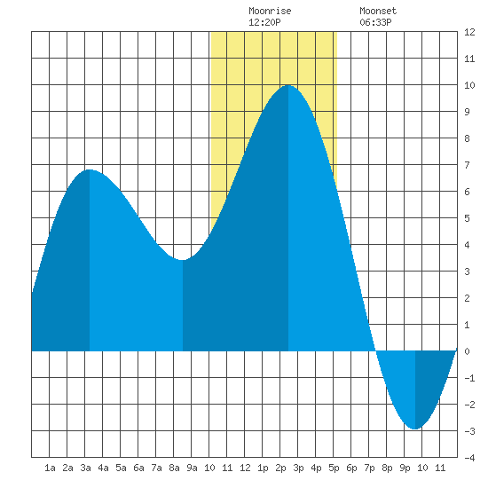 Albatross Anchorage tide chart for Saturday, December 24, 2022