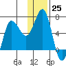 Albatross Anchorage tide chart for Sunday, December 25, 2022