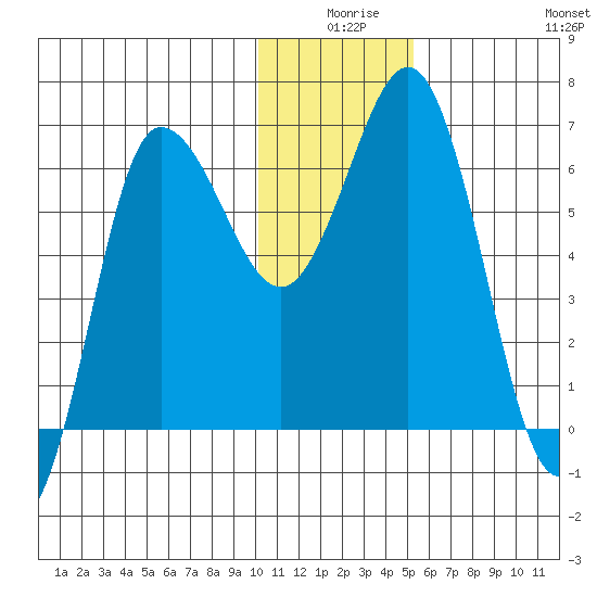 Albatross Anchorage tide chart for Tuesday, December 27, 2022