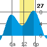 Albatross Anchorage tide chart for Tuesday, December 27, 2022