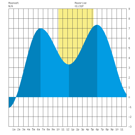 Albatross Anchorage tide chart for Wednesday, December 28, 2022